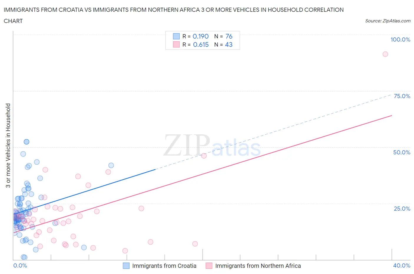 Immigrants from Croatia vs Immigrants from Northern Africa 3 or more Vehicles in Household
