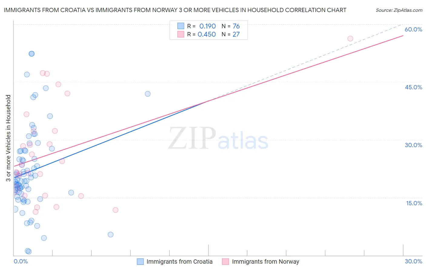 Immigrants from Croatia vs Immigrants from Norway 3 or more Vehicles in Household