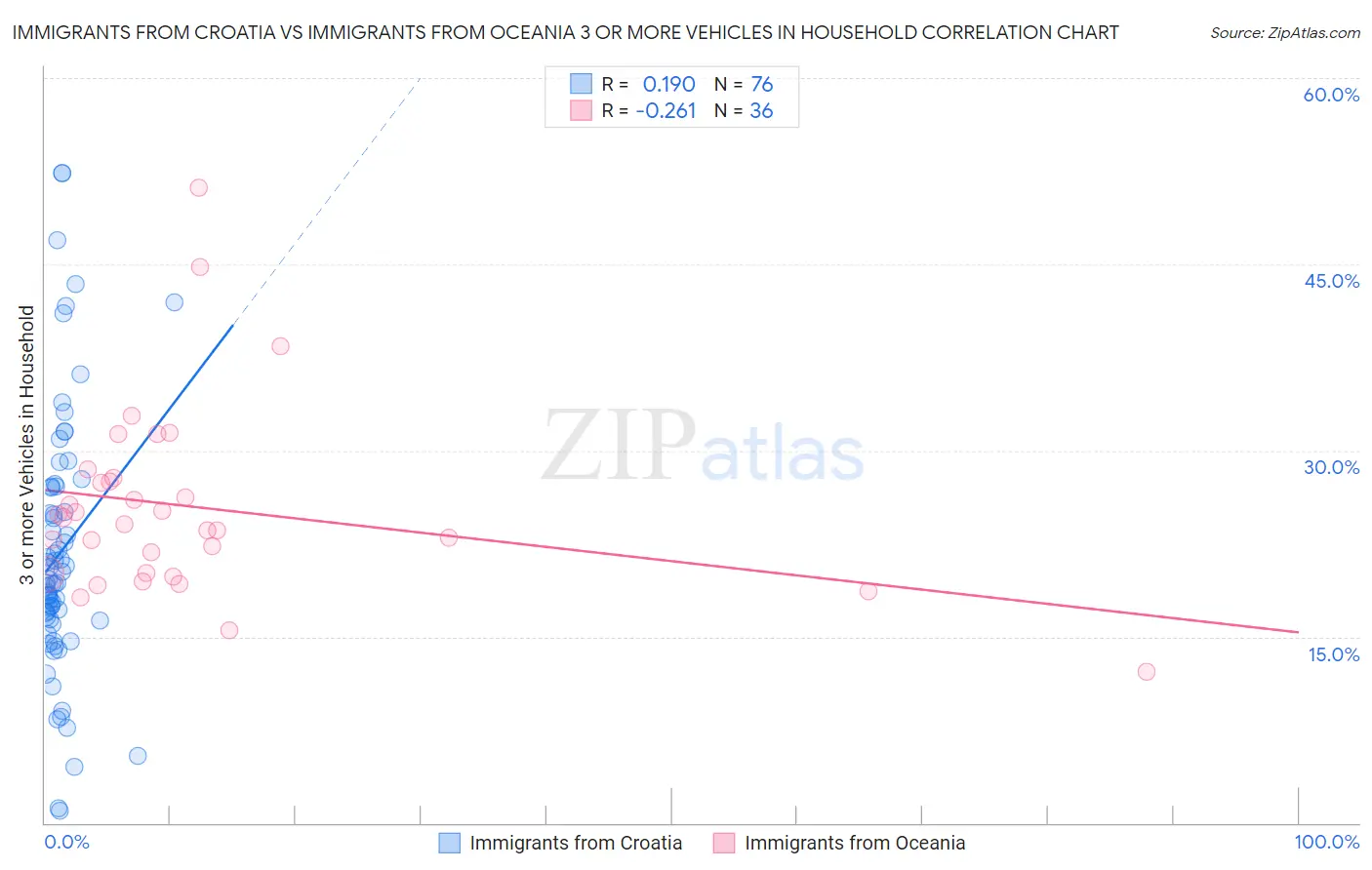 Immigrants from Croatia vs Immigrants from Oceania 3 or more Vehicles in Household
