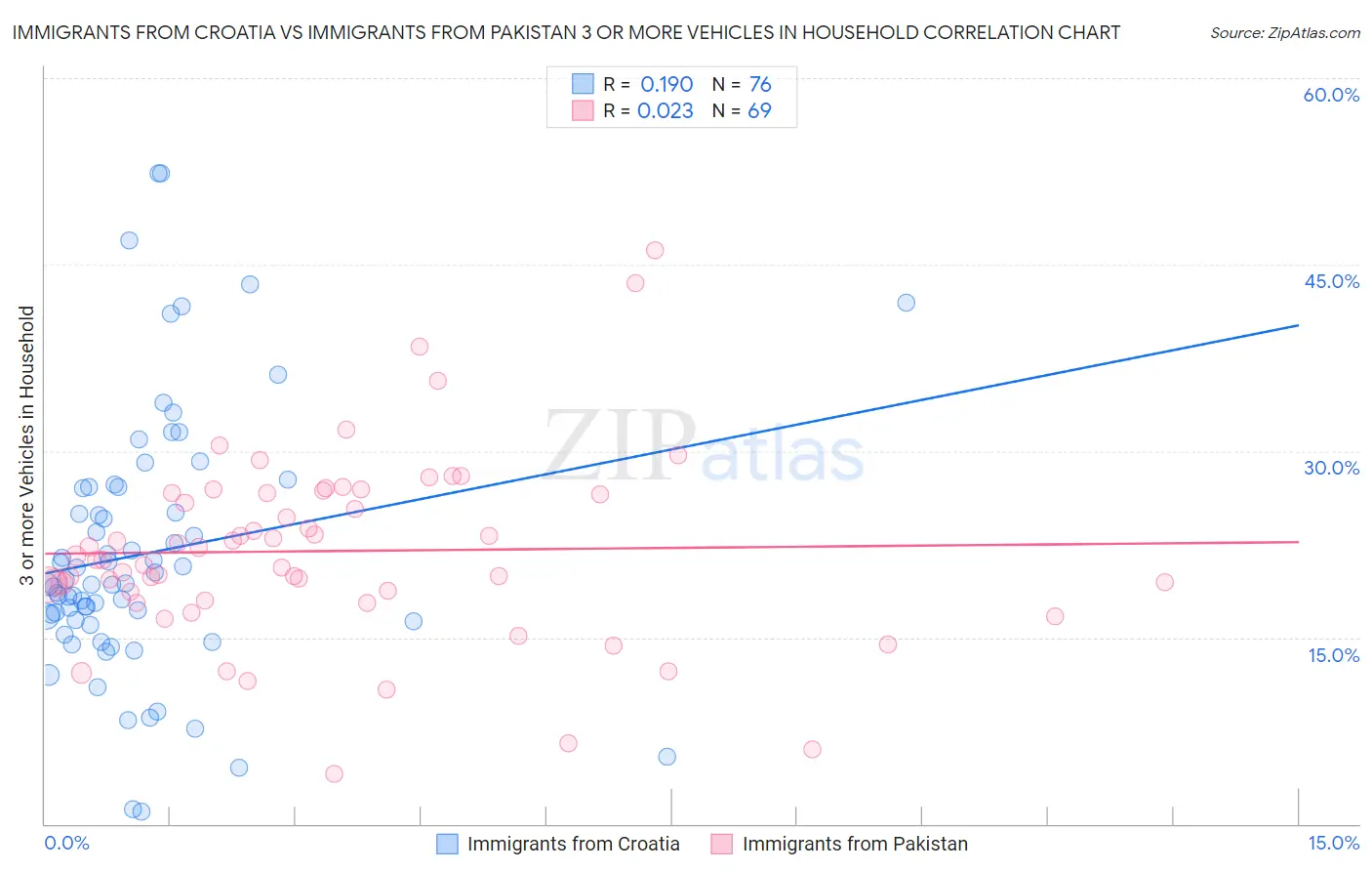 Immigrants from Croatia vs Immigrants from Pakistan 3 or more Vehicles in Household