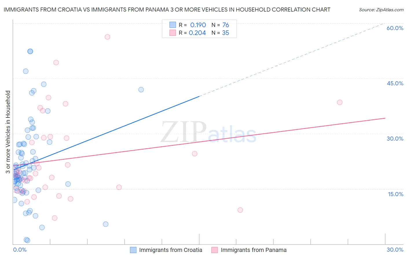 Immigrants from Croatia vs Immigrants from Panama 3 or more Vehicles in Household
