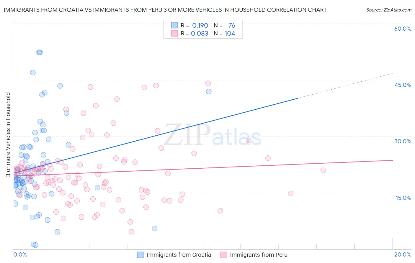 Immigrants from Croatia vs Immigrants from Peru 3 or more Vehicles in Household