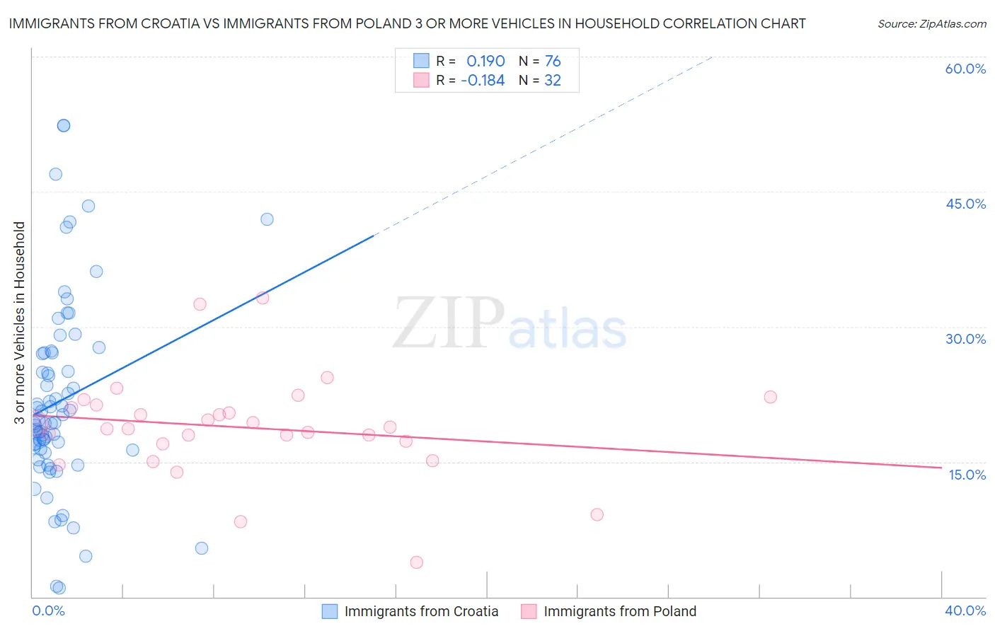 Immigrants from Croatia vs Immigrants from Poland 3 or more Vehicles in Household