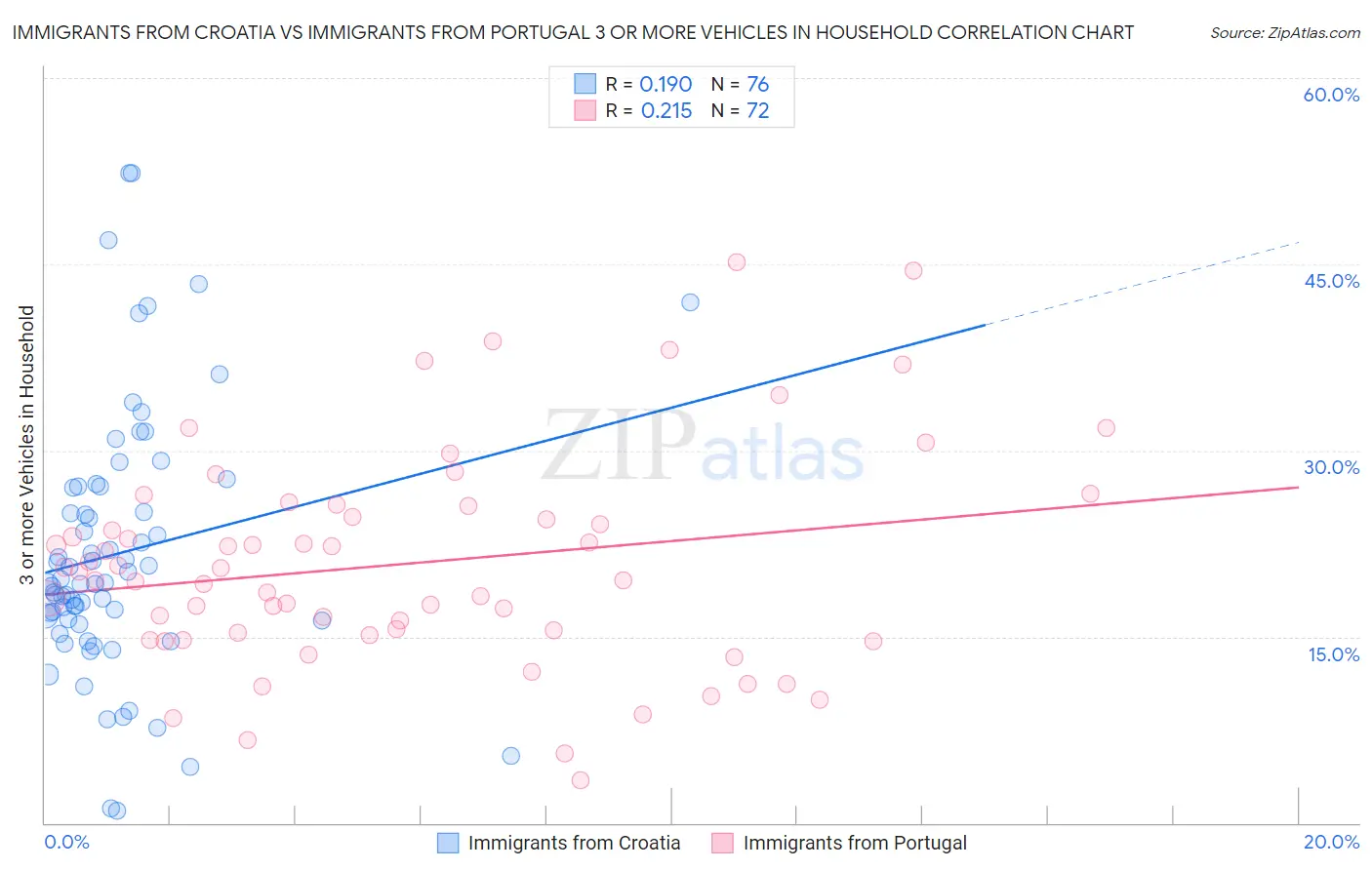 Immigrants from Croatia vs Immigrants from Portugal 3 or more Vehicles in Household