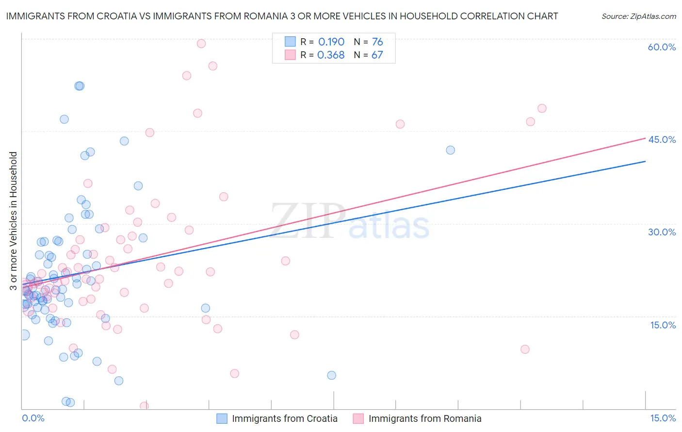 Immigrants from Croatia vs Immigrants from Romania 3 or more Vehicles in Household