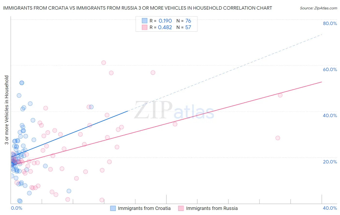 Immigrants from Croatia vs Immigrants from Russia 3 or more Vehicles in Household