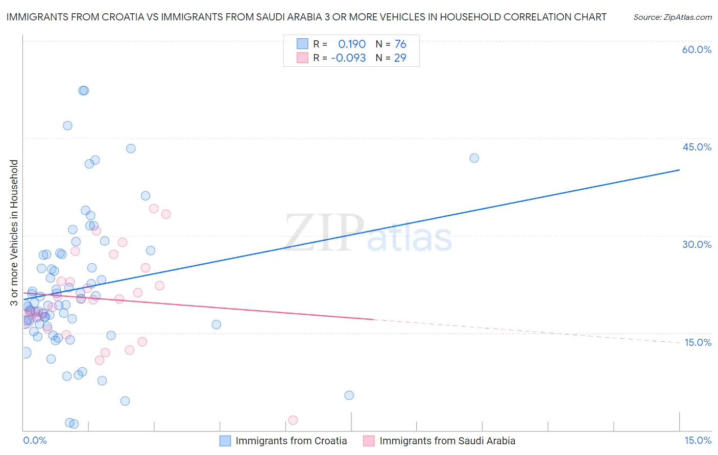 Immigrants from Croatia vs Immigrants from Saudi Arabia 3 or more Vehicles in Household