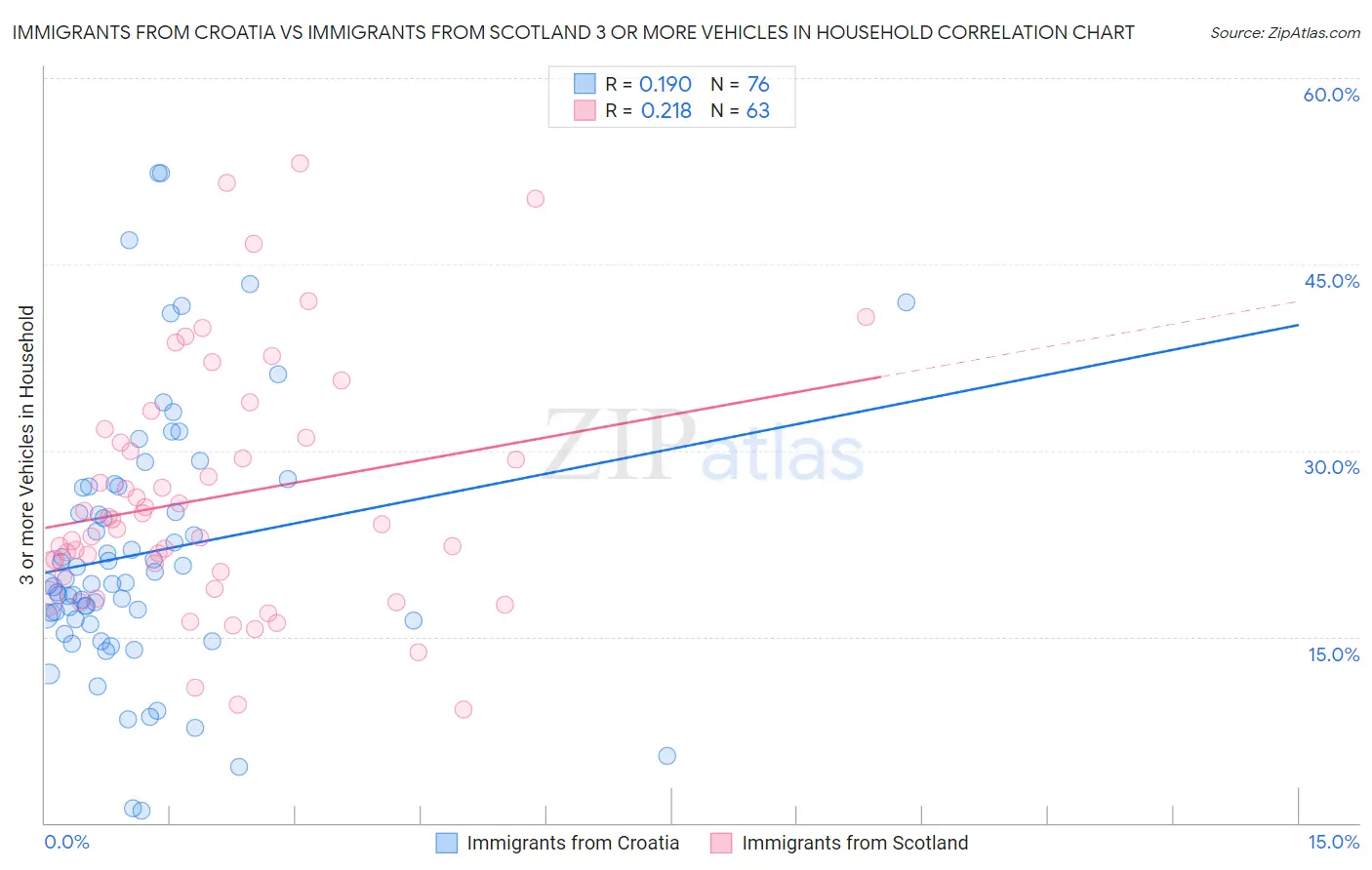 Immigrants from Croatia vs Immigrants from Scotland 3 or more Vehicles in Household