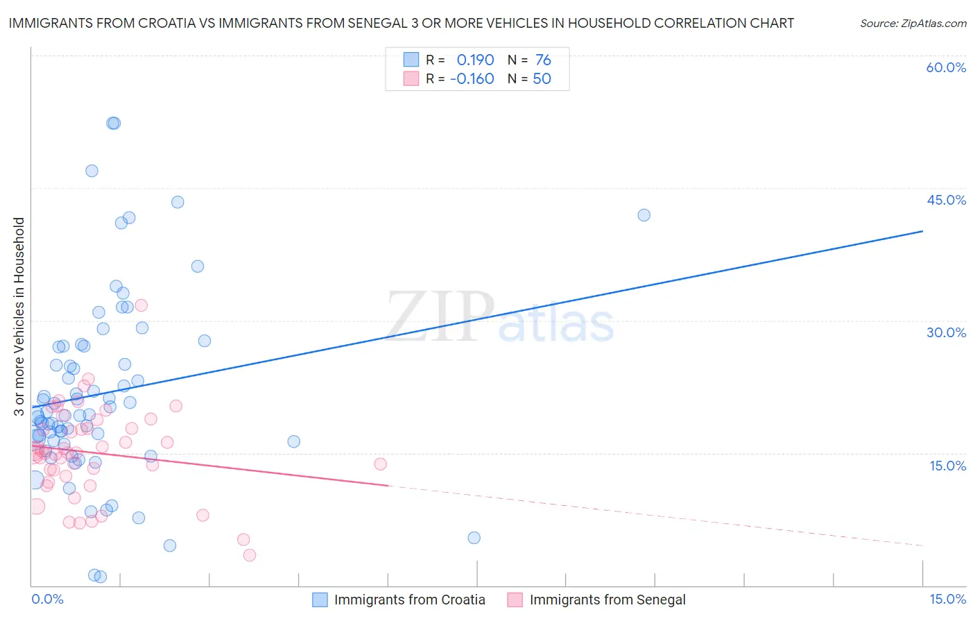 Immigrants from Croatia vs Immigrants from Senegal 3 or more Vehicles in Household