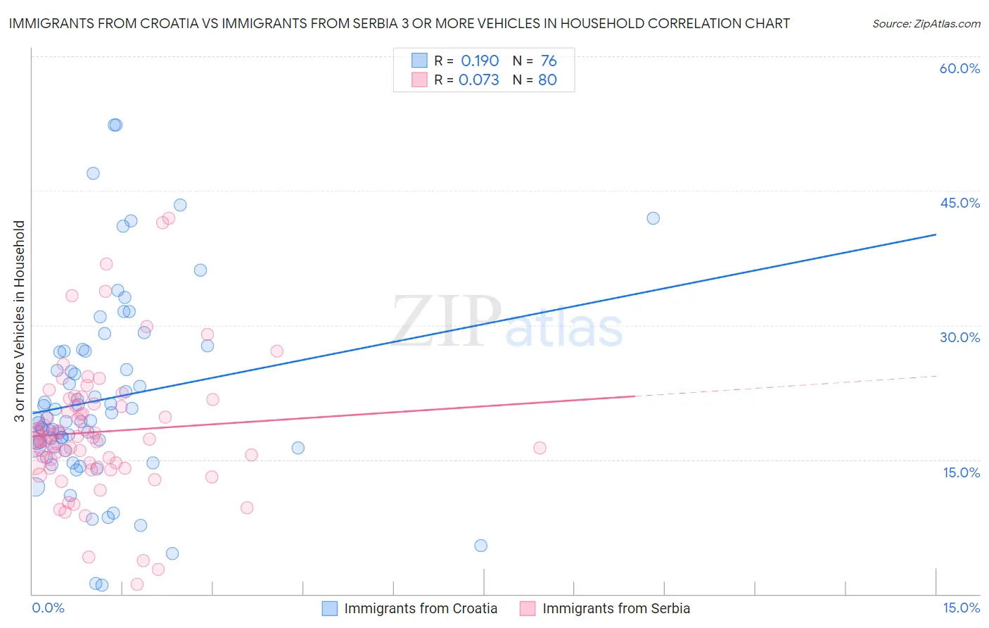 Immigrants from Croatia vs Immigrants from Serbia 3 or more Vehicles in Household