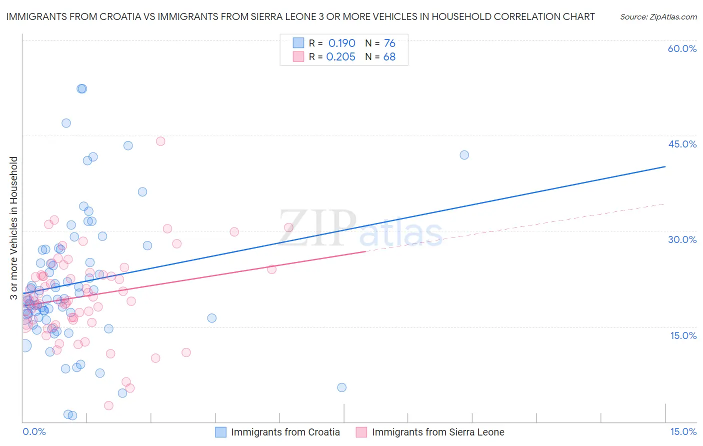 Immigrants from Croatia vs Immigrants from Sierra Leone 3 or more Vehicles in Household