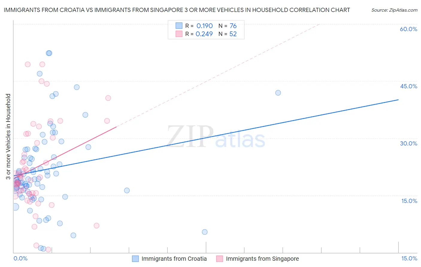 Immigrants from Croatia vs Immigrants from Singapore 3 or more Vehicles in Household