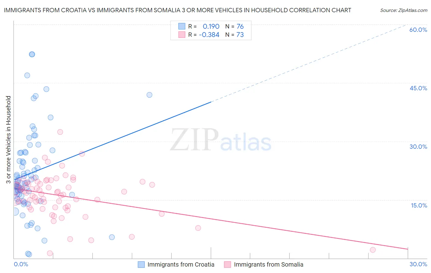 Immigrants from Croatia vs Immigrants from Somalia 3 or more Vehicles in Household