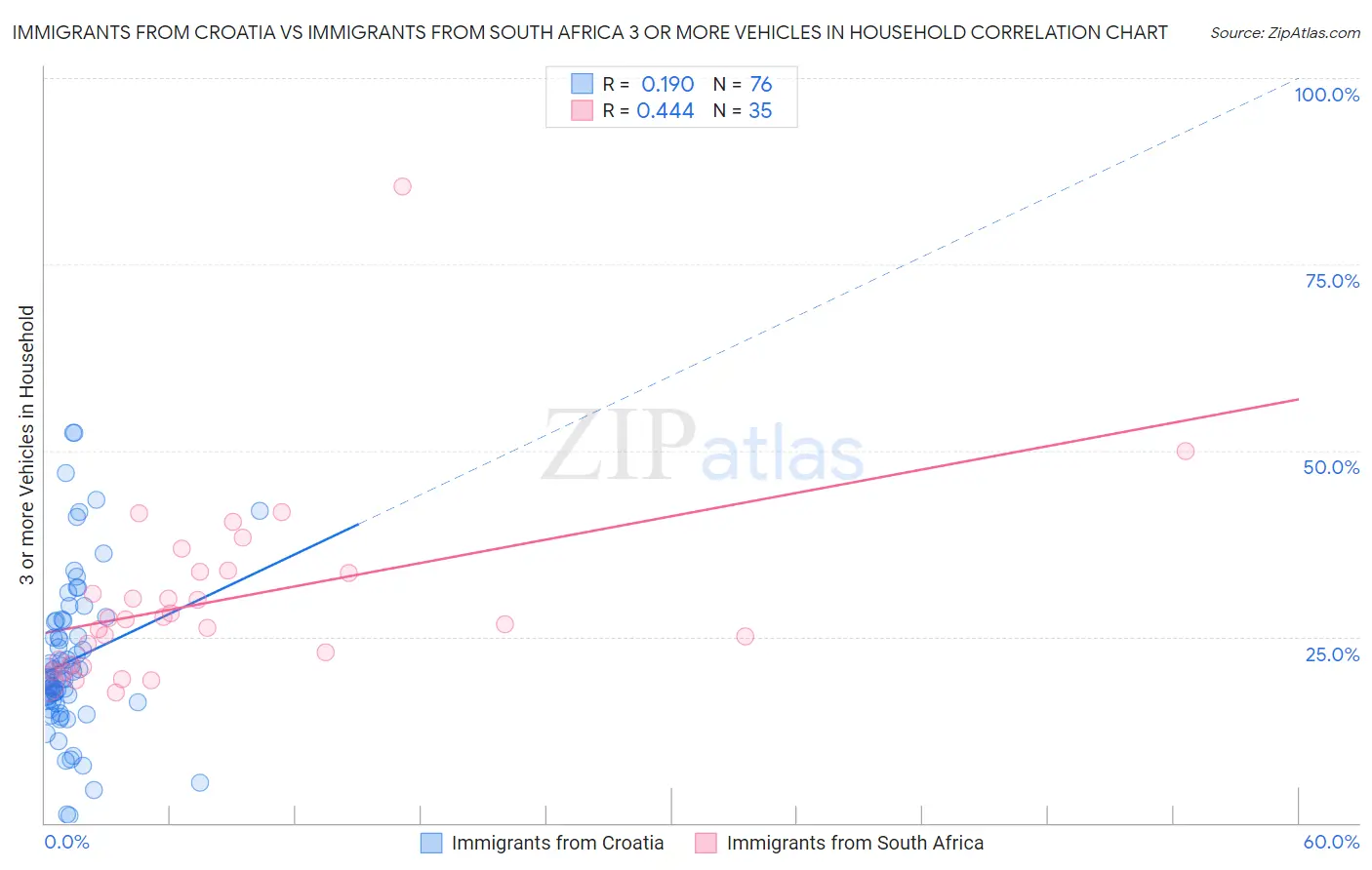 Immigrants from Croatia vs Immigrants from South Africa 3 or more Vehicles in Household