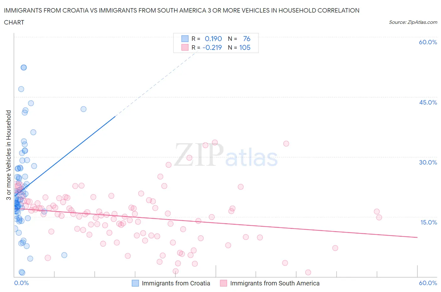 Immigrants from Croatia vs Immigrants from South America 3 or more Vehicles in Household