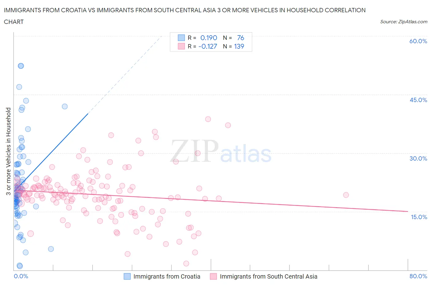 Immigrants from Croatia vs Immigrants from South Central Asia 3 or more Vehicles in Household