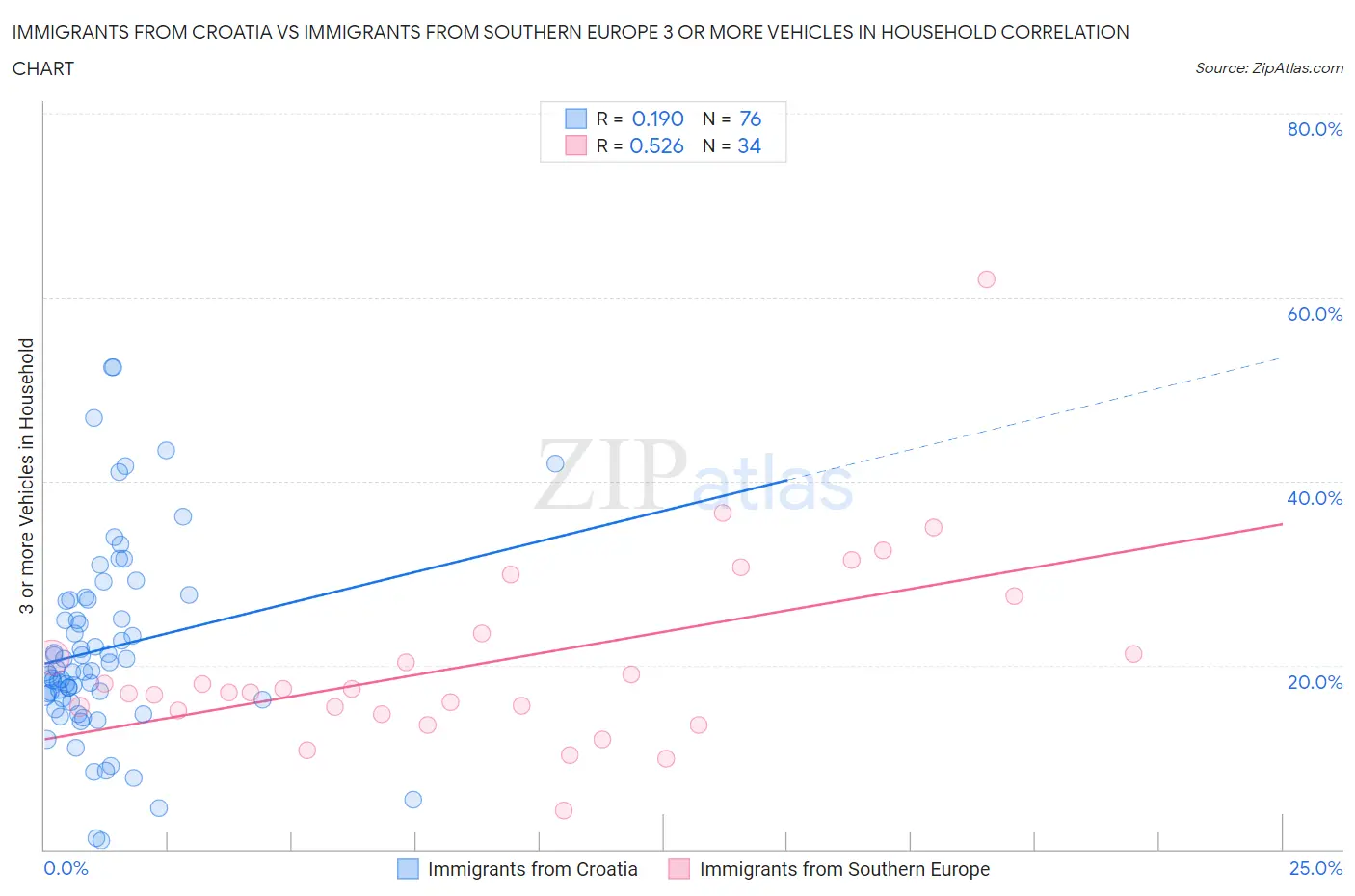 Immigrants from Croatia vs Immigrants from Southern Europe 3 or more Vehicles in Household