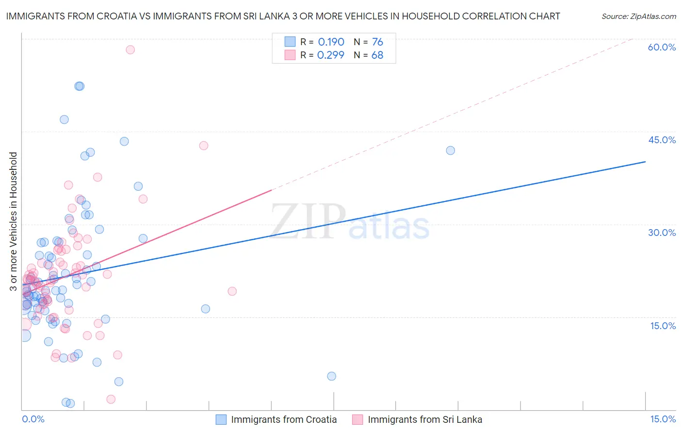 Immigrants from Croatia vs Immigrants from Sri Lanka 3 or more Vehicles in Household