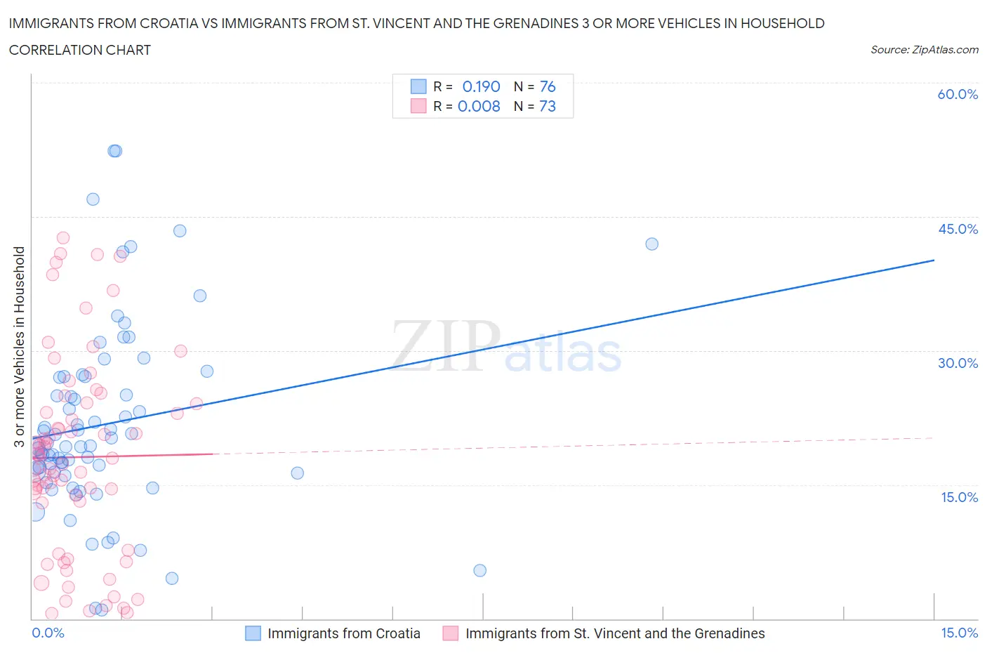 Immigrants from Croatia vs Immigrants from St. Vincent and the Grenadines 3 or more Vehicles in Household