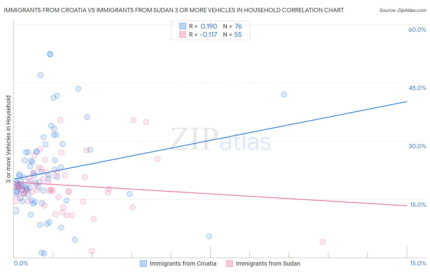 Immigrants from Croatia vs Immigrants from Sudan 3 or more Vehicles in Household