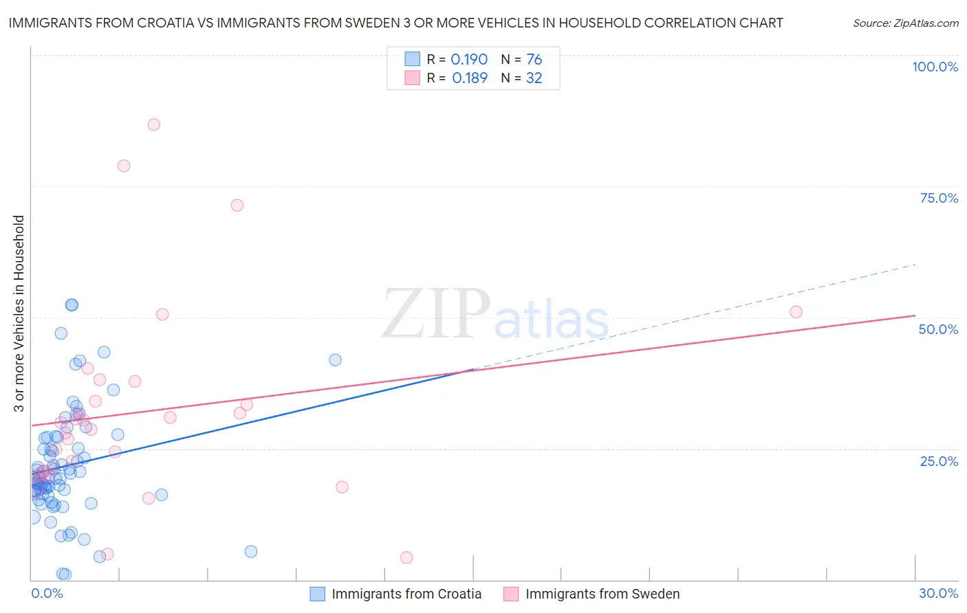Immigrants from Croatia vs Immigrants from Sweden 3 or more Vehicles in Household