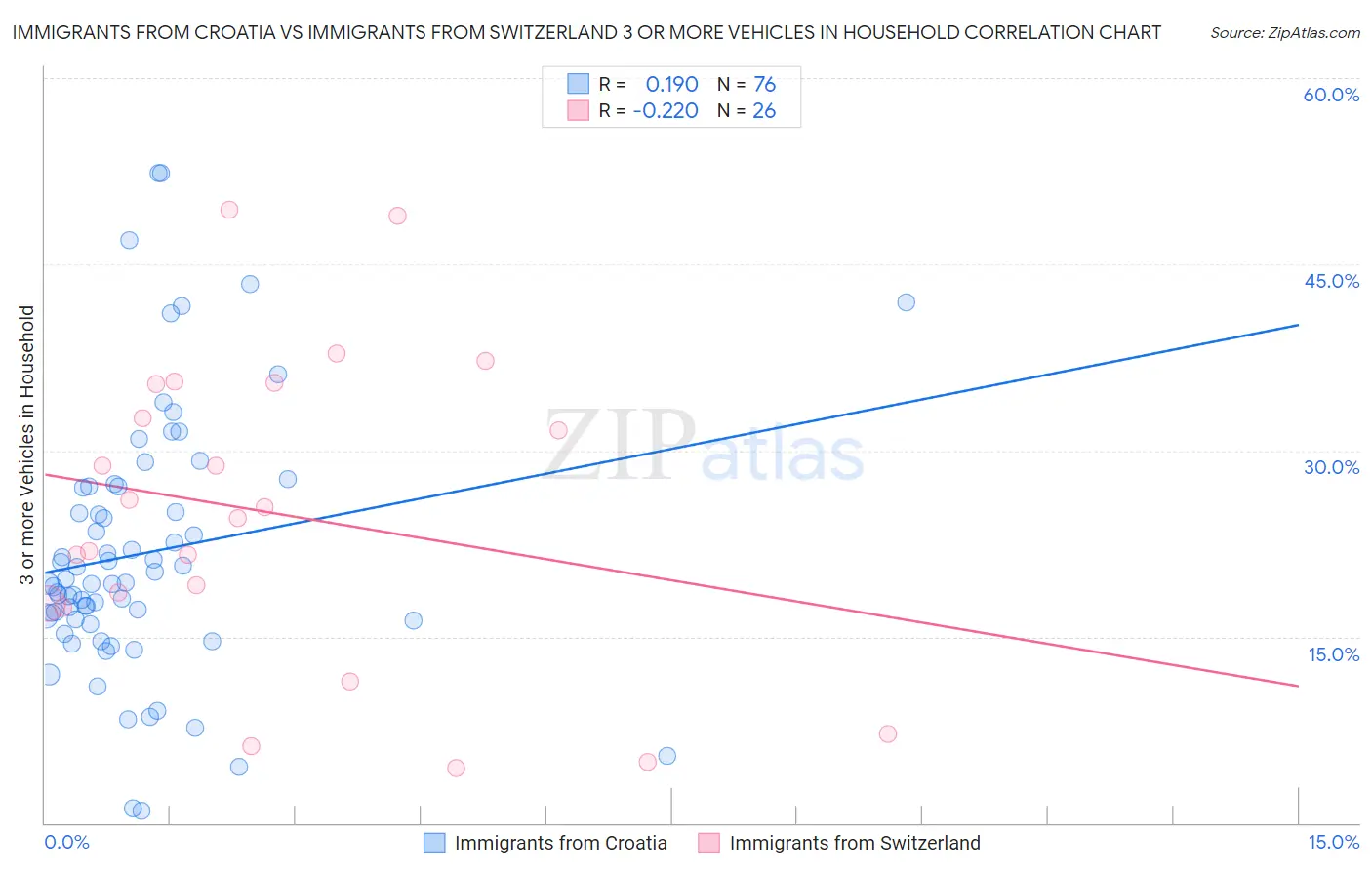 Immigrants from Croatia vs Immigrants from Switzerland 3 or more Vehicles in Household