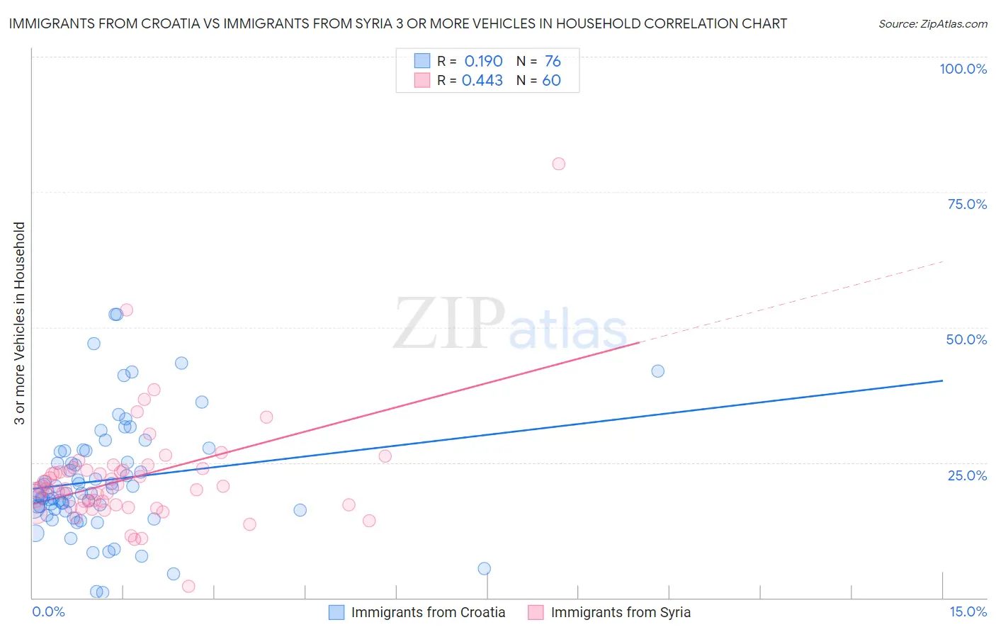 Immigrants from Croatia vs Immigrants from Syria 3 or more Vehicles in Household