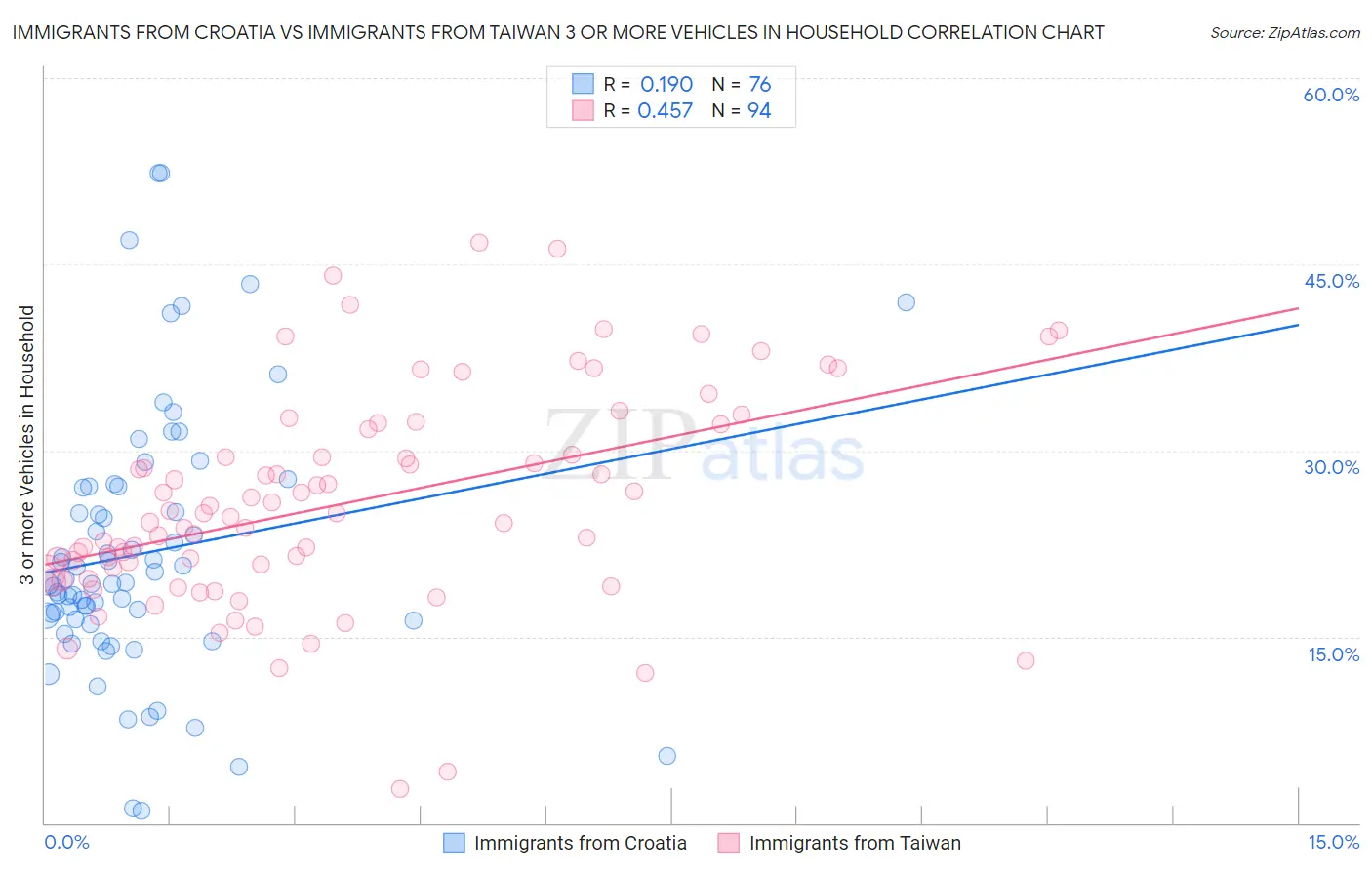 Immigrants from Croatia vs Immigrants from Taiwan 3 or more Vehicles in Household