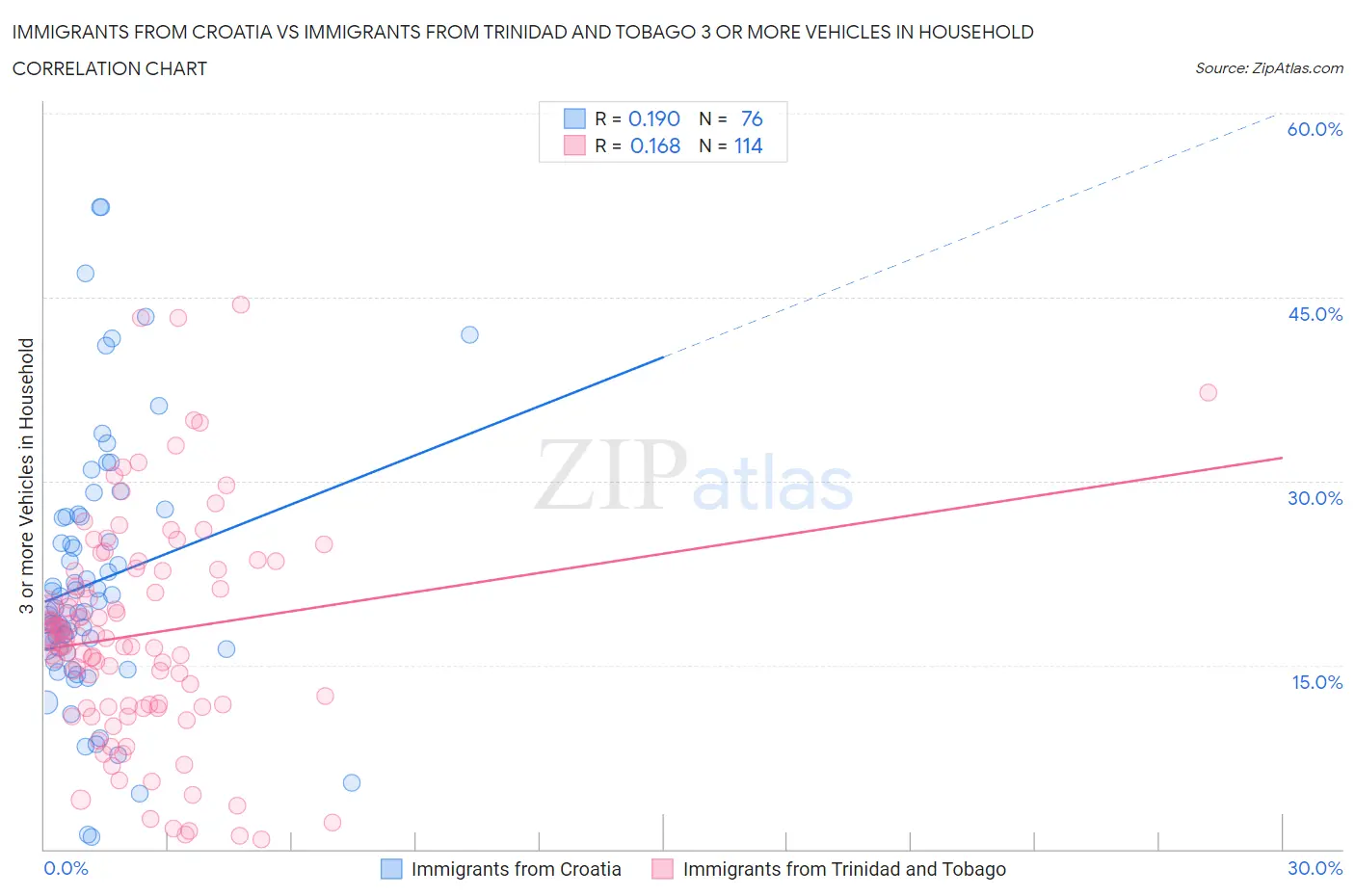 Immigrants from Croatia vs Immigrants from Trinidad and Tobago 3 or more Vehicles in Household