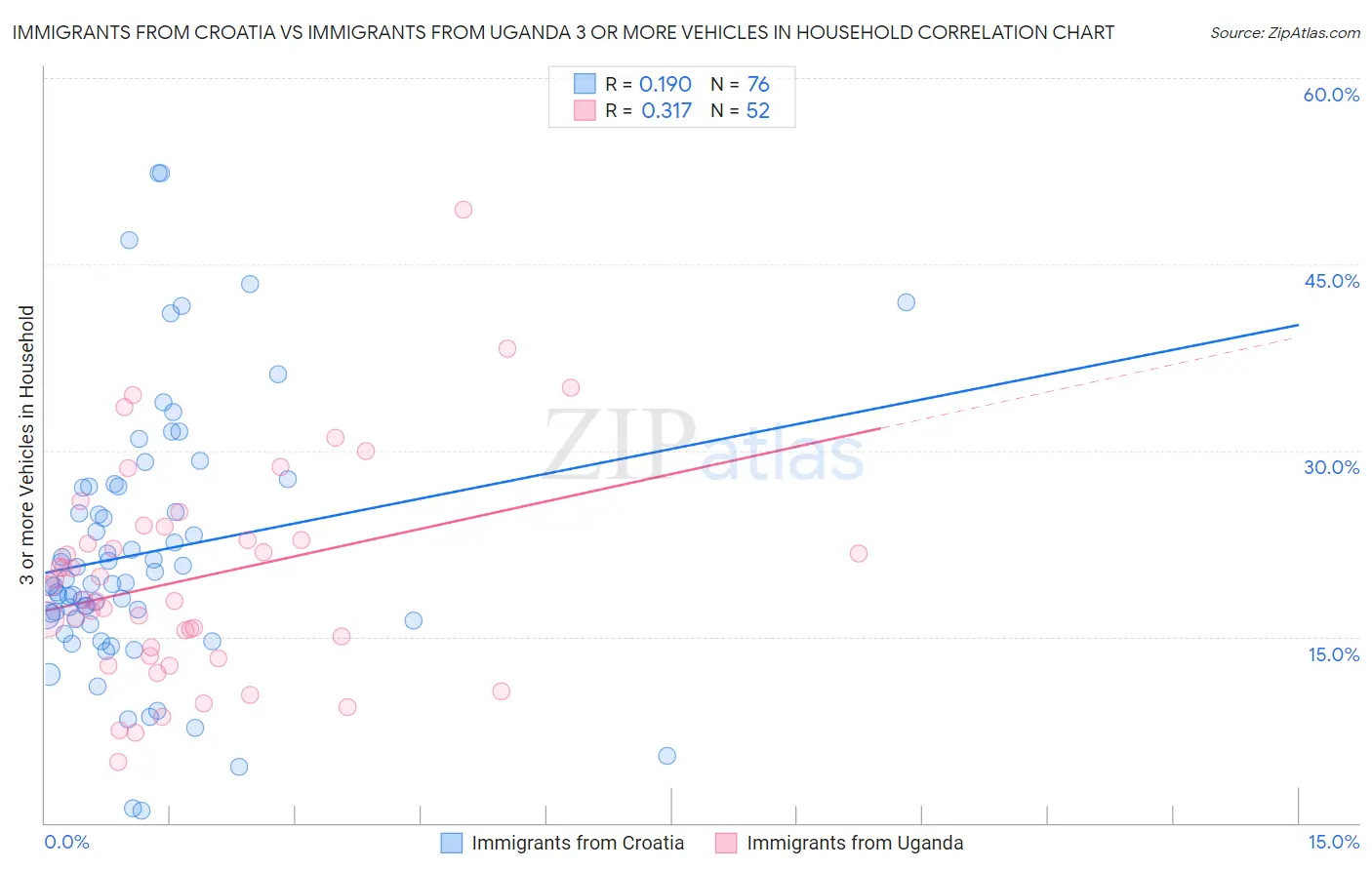 Immigrants from Croatia vs Immigrants from Uganda 3 or more Vehicles in Household