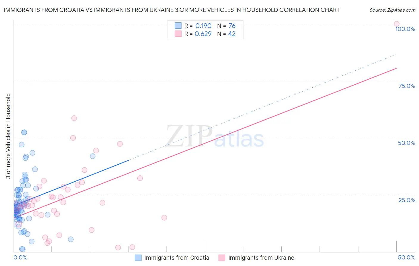 Immigrants from Croatia vs Immigrants from Ukraine 3 or more Vehicles in Household