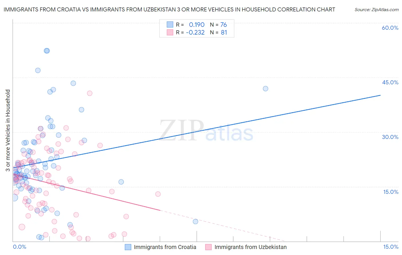 Immigrants from Croatia vs Immigrants from Uzbekistan 3 or more Vehicles in Household