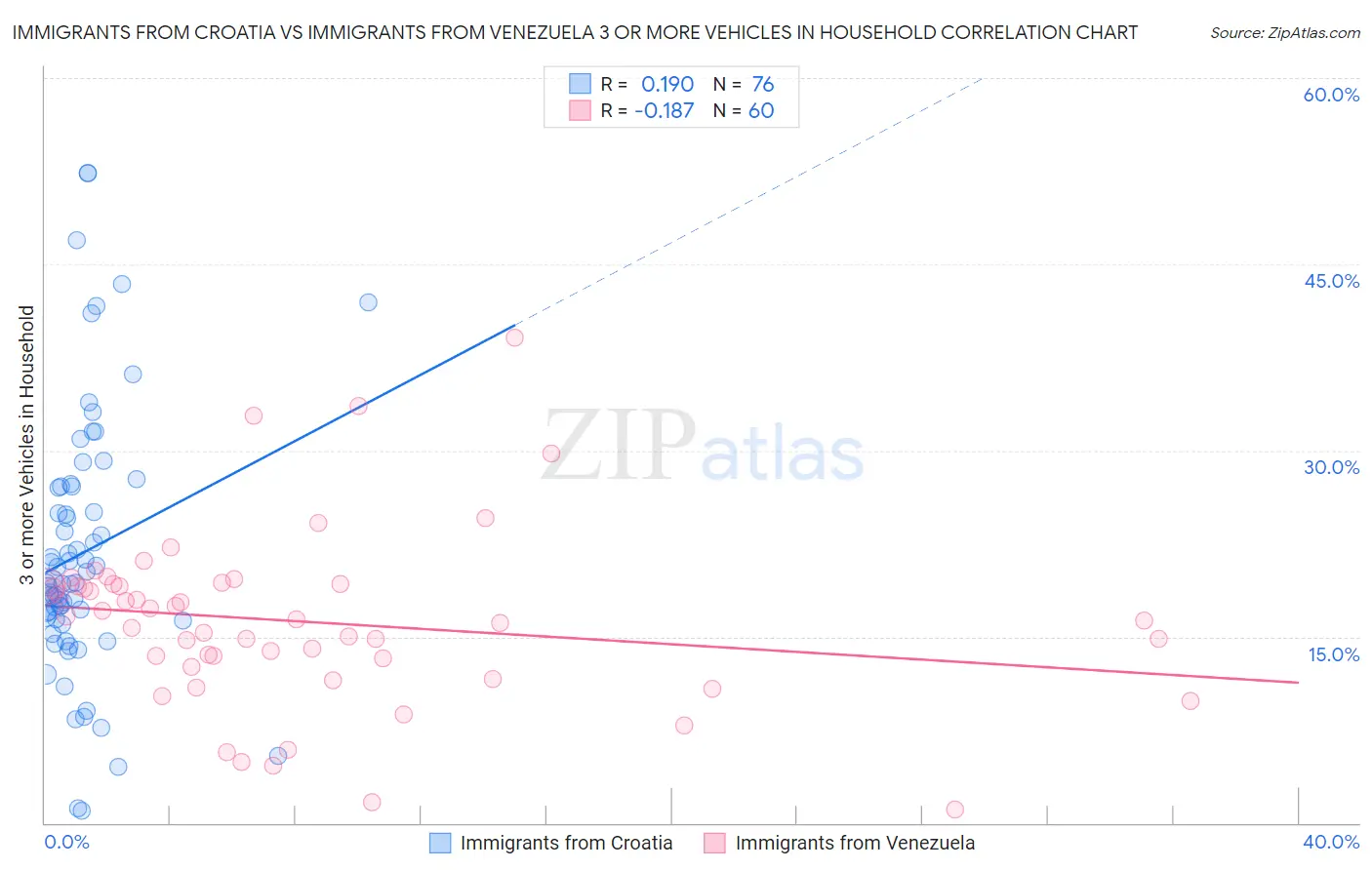 Immigrants from Croatia vs Immigrants from Venezuela 3 or more Vehicles in Household