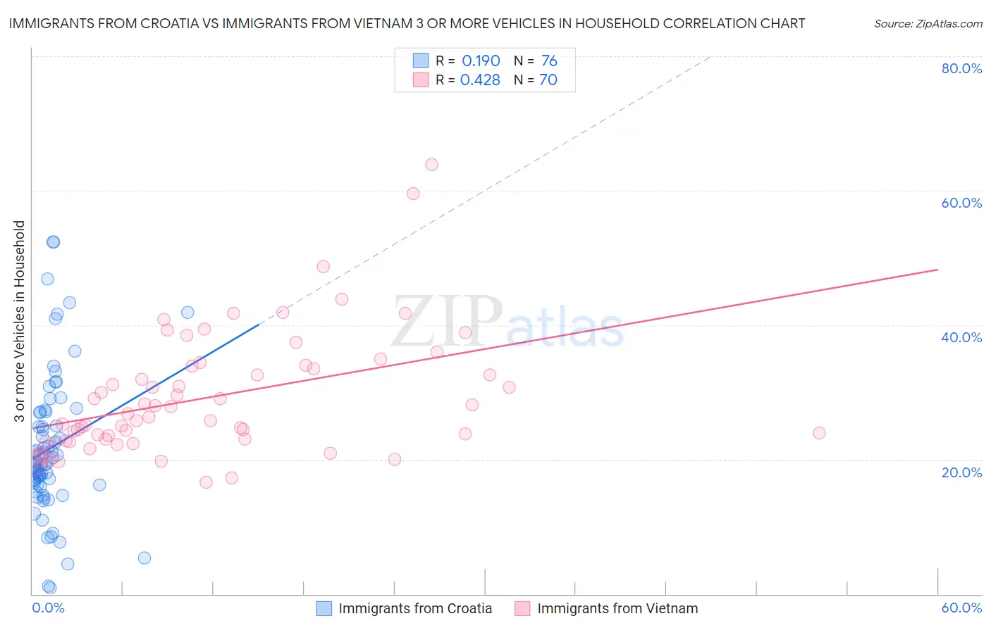 Immigrants from Croatia vs Immigrants from Vietnam 3 or more Vehicles in Household