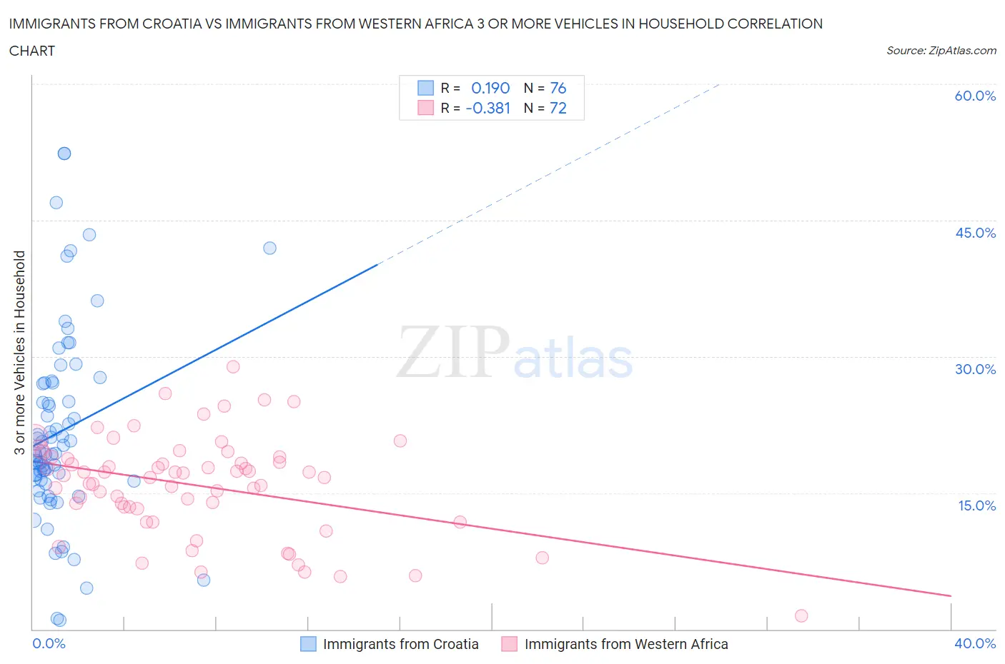 Immigrants from Croatia vs Immigrants from Western Africa 3 or more Vehicles in Household