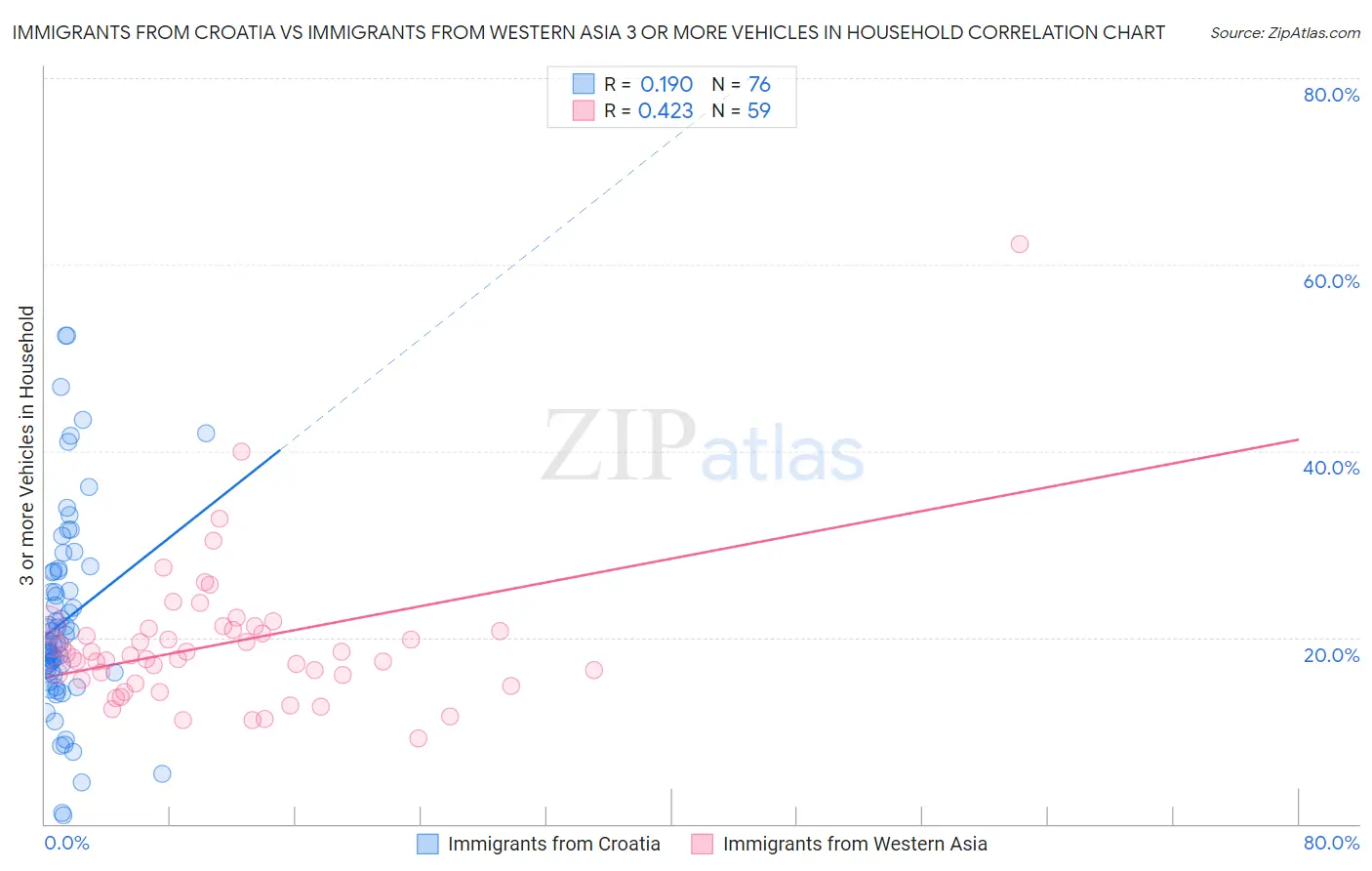Immigrants from Croatia vs Immigrants from Western Asia 3 or more Vehicles in Household