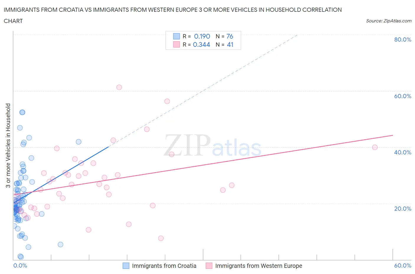 Immigrants from Croatia vs Immigrants from Western Europe 3 or more Vehicles in Household