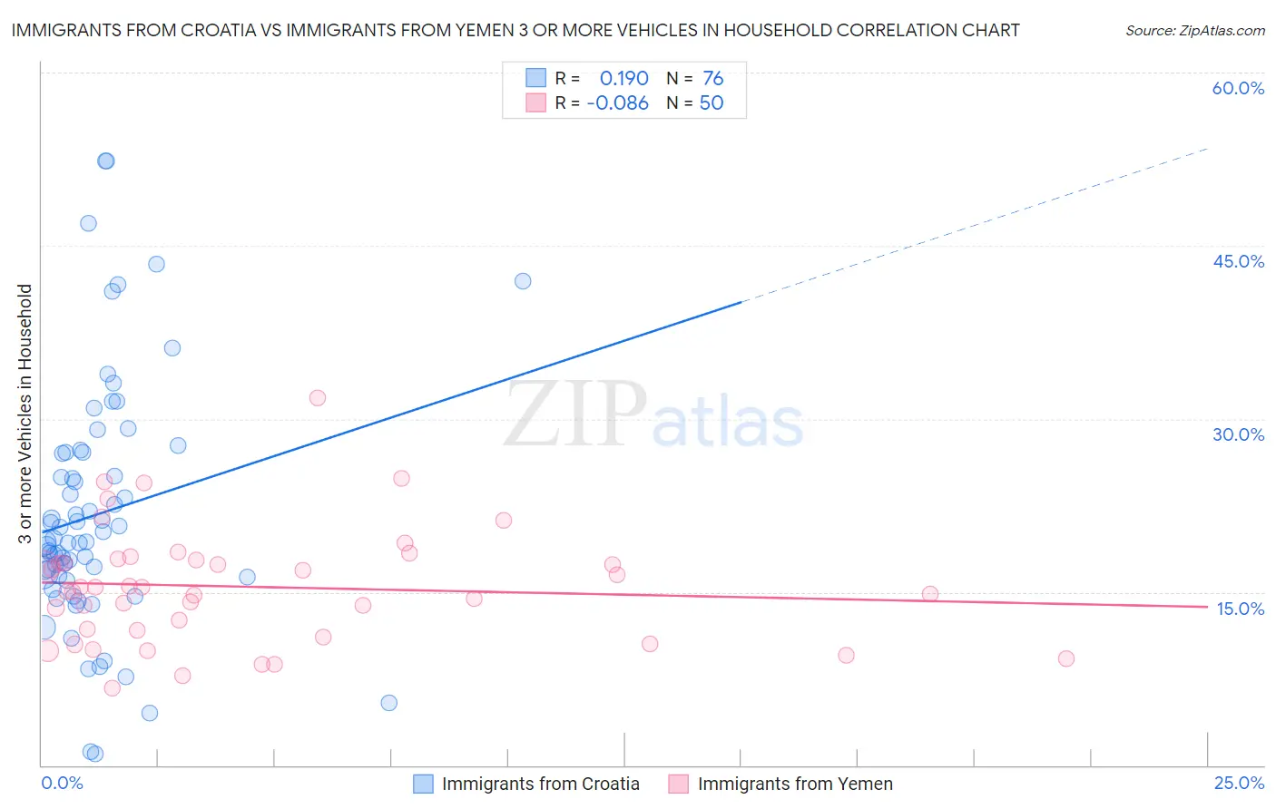 Immigrants from Croatia vs Immigrants from Yemen 3 or more Vehicles in Household