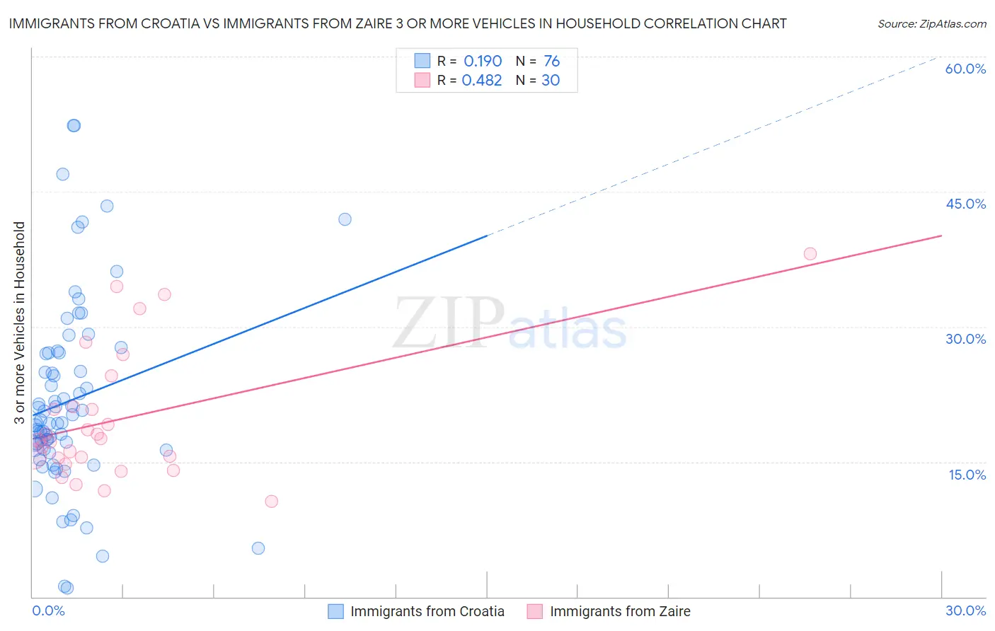 Immigrants from Croatia vs Immigrants from Zaire 3 or more Vehicles in Household