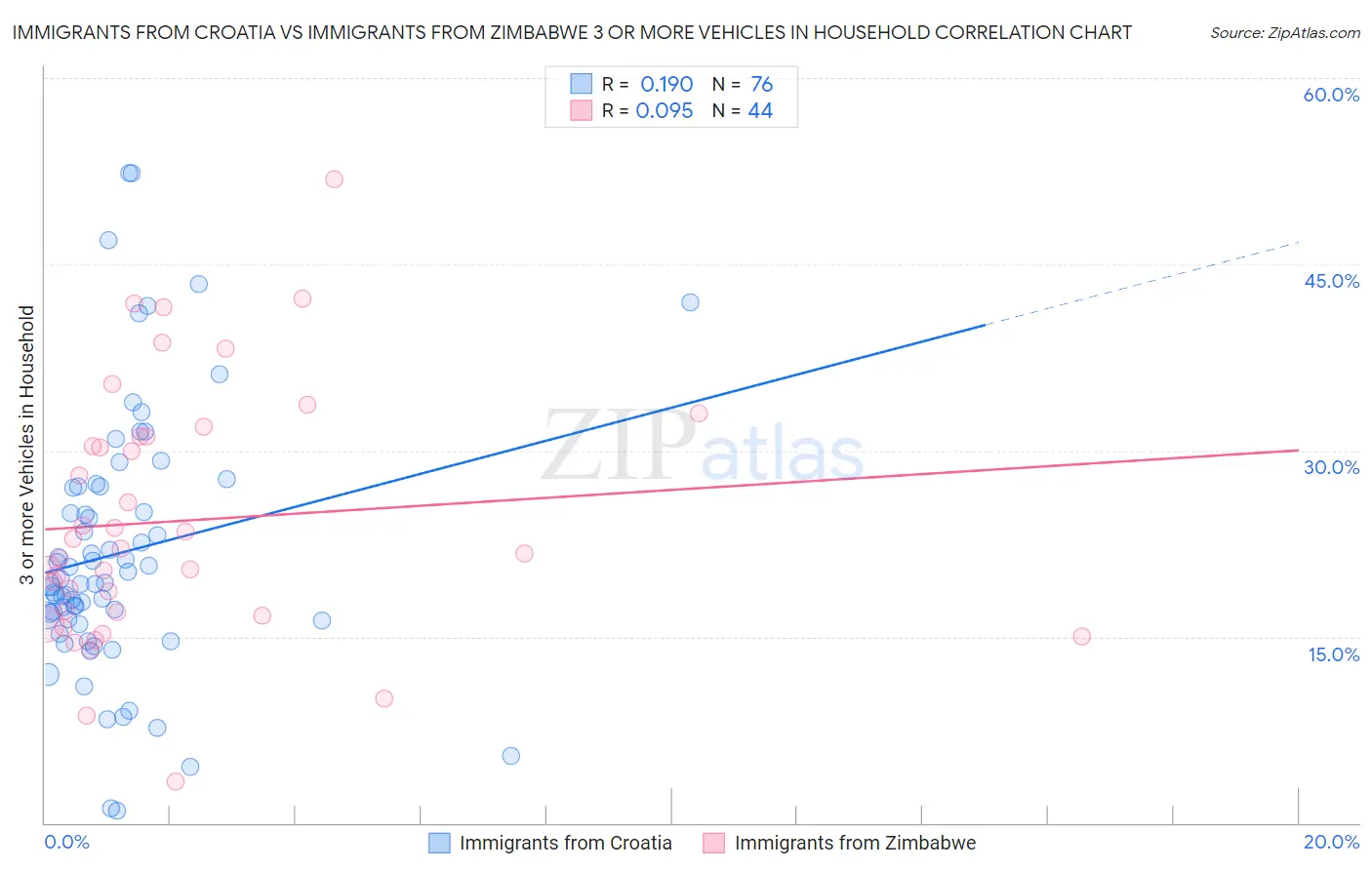 Immigrants from Croatia vs Immigrants from Zimbabwe 3 or more Vehicles in Household