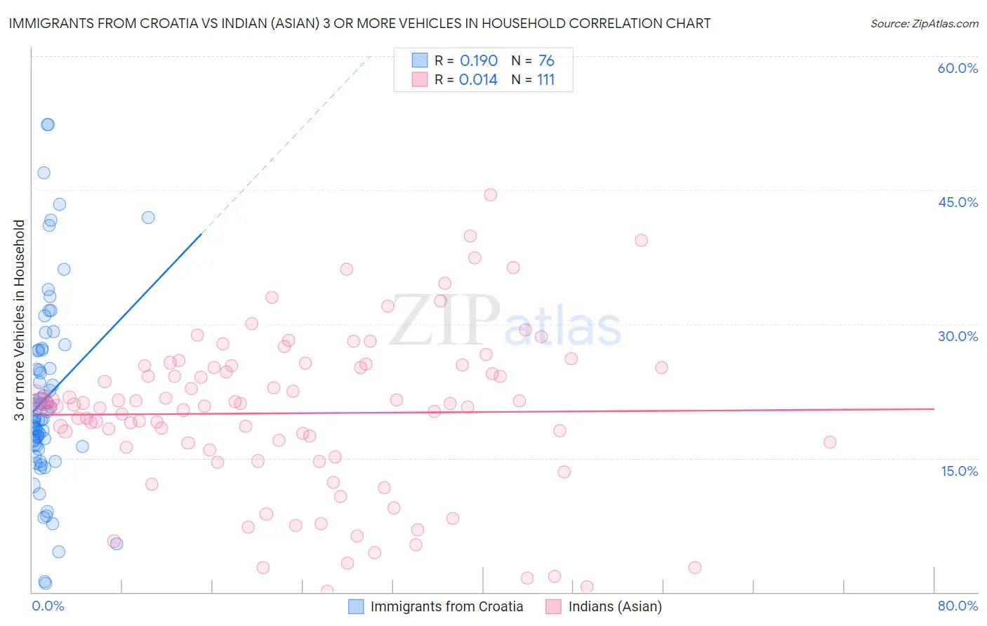 Immigrants from Croatia vs Indian (Asian) 3 or more Vehicles in Household