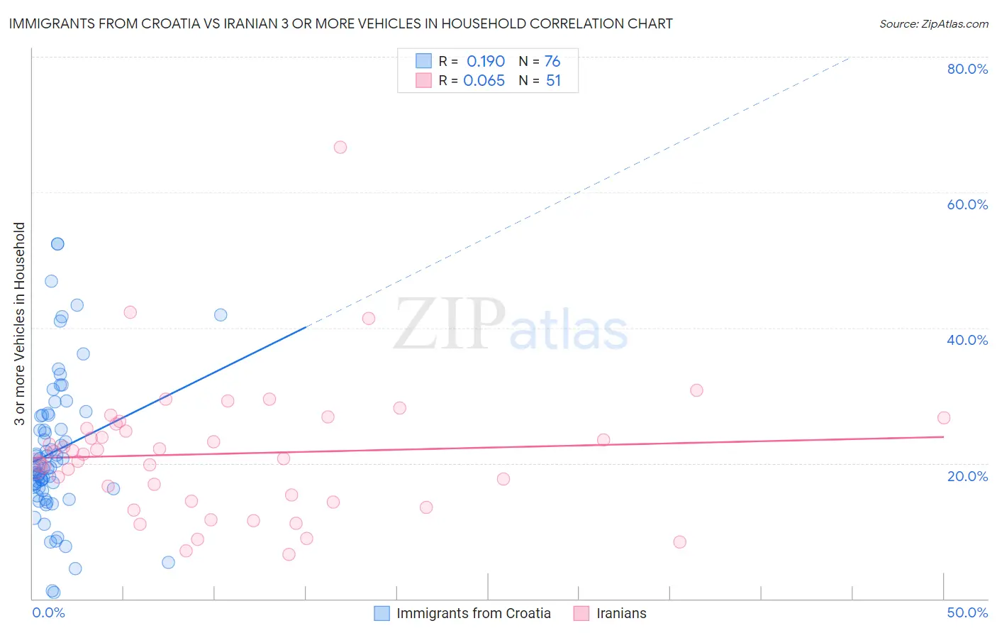 Immigrants from Croatia vs Iranian 3 or more Vehicles in Household