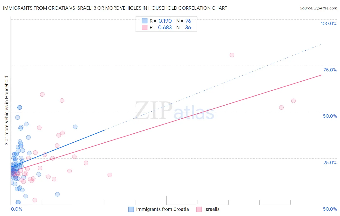 Immigrants from Croatia vs Israeli 3 or more Vehicles in Household