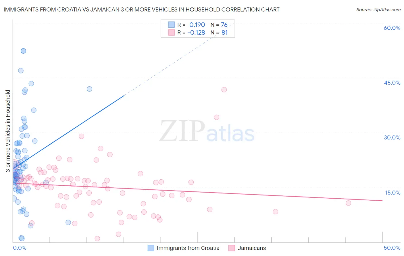 Immigrants from Croatia vs Jamaican 3 or more Vehicles in Household