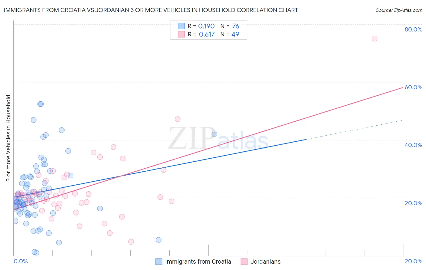 Immigrants from Croatia vs Jordanian 3 or more Vehicles in Household
