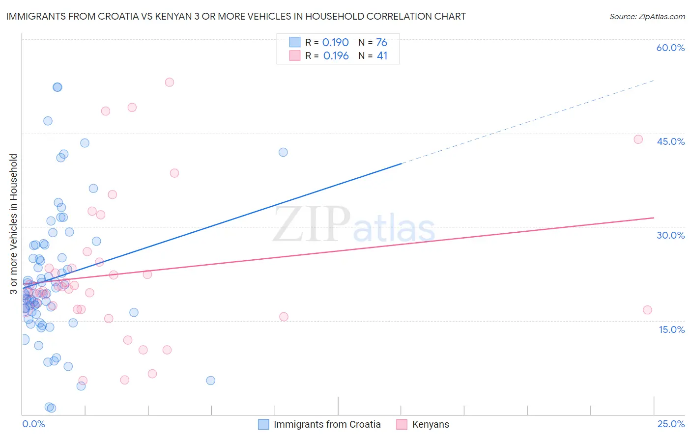 Immigrants from Croatia vs Kenyan 3 or more Vehicles in Household
