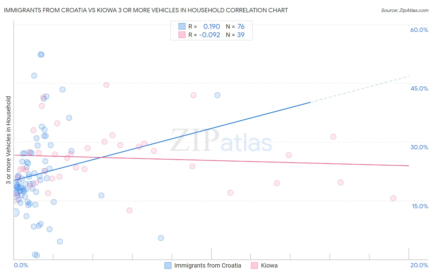 Immigrants from Croatia vs Kiowa 3 or more Vehicles in Household