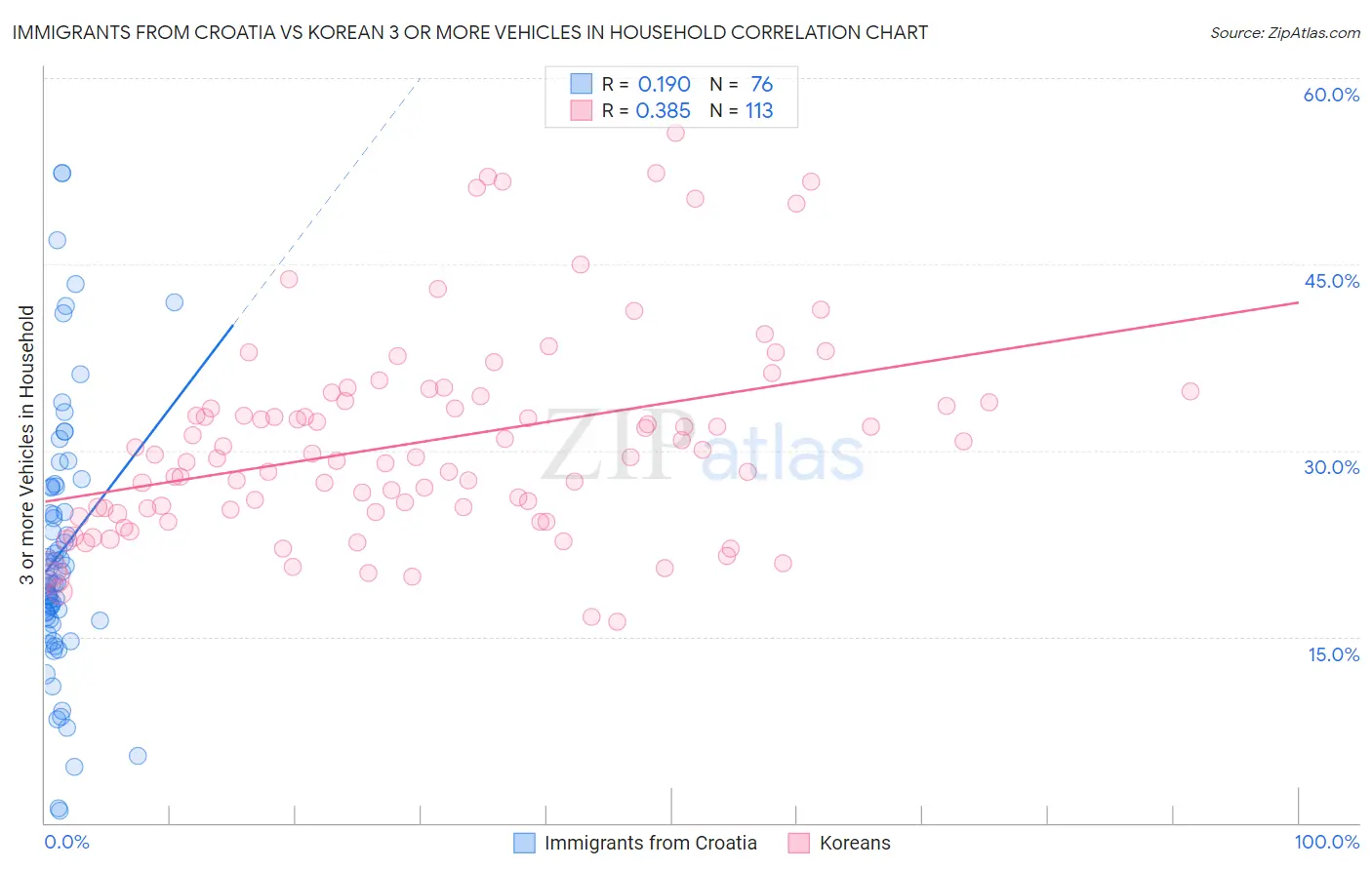 Immigrants from Croatia vs Korean 3 or more Vehicles in Household