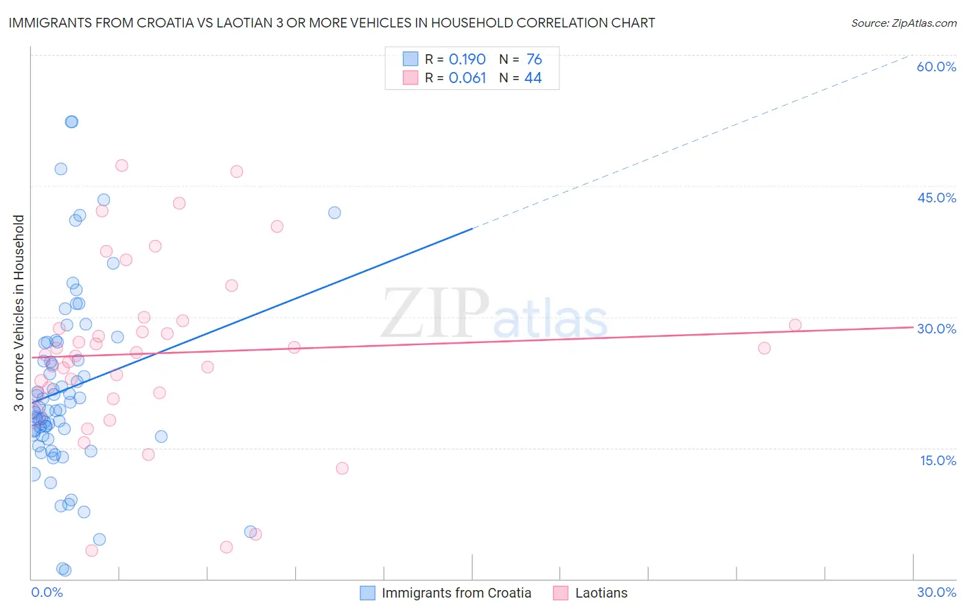 Immigrants from Croatia vs Laotian 3 or more Vehicles in Household