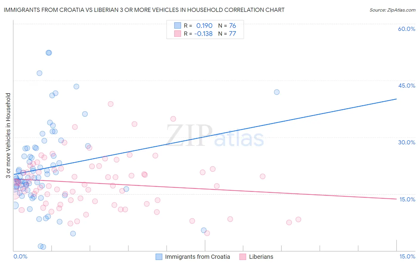 Immigrants from Croatia vs Liberian 3 or more Vehicles in Household
